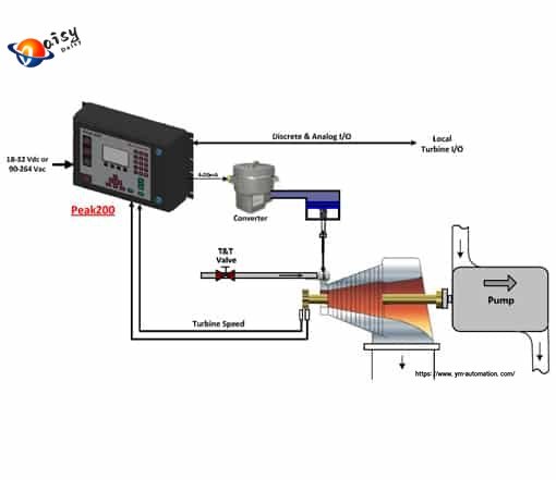 Woodward PEAK200 Digital Controller - Image 3